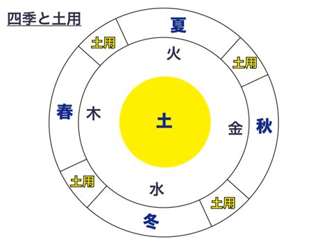 土丑|土用とは？意味や由来、五行説との関係、期間中にし。